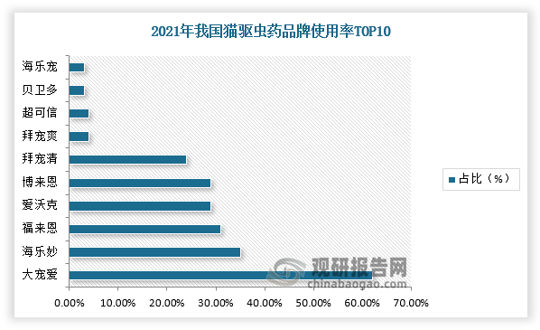 未来投资预测报告（2024-2031年）pg试玩中国宠物驱虫药行业发展趋势分析与(图4)