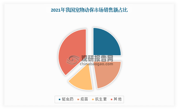 未来投资预测报告（2024-2031年）pg试玩中国宠物驱虫药行业发展趋势分析与(图5)